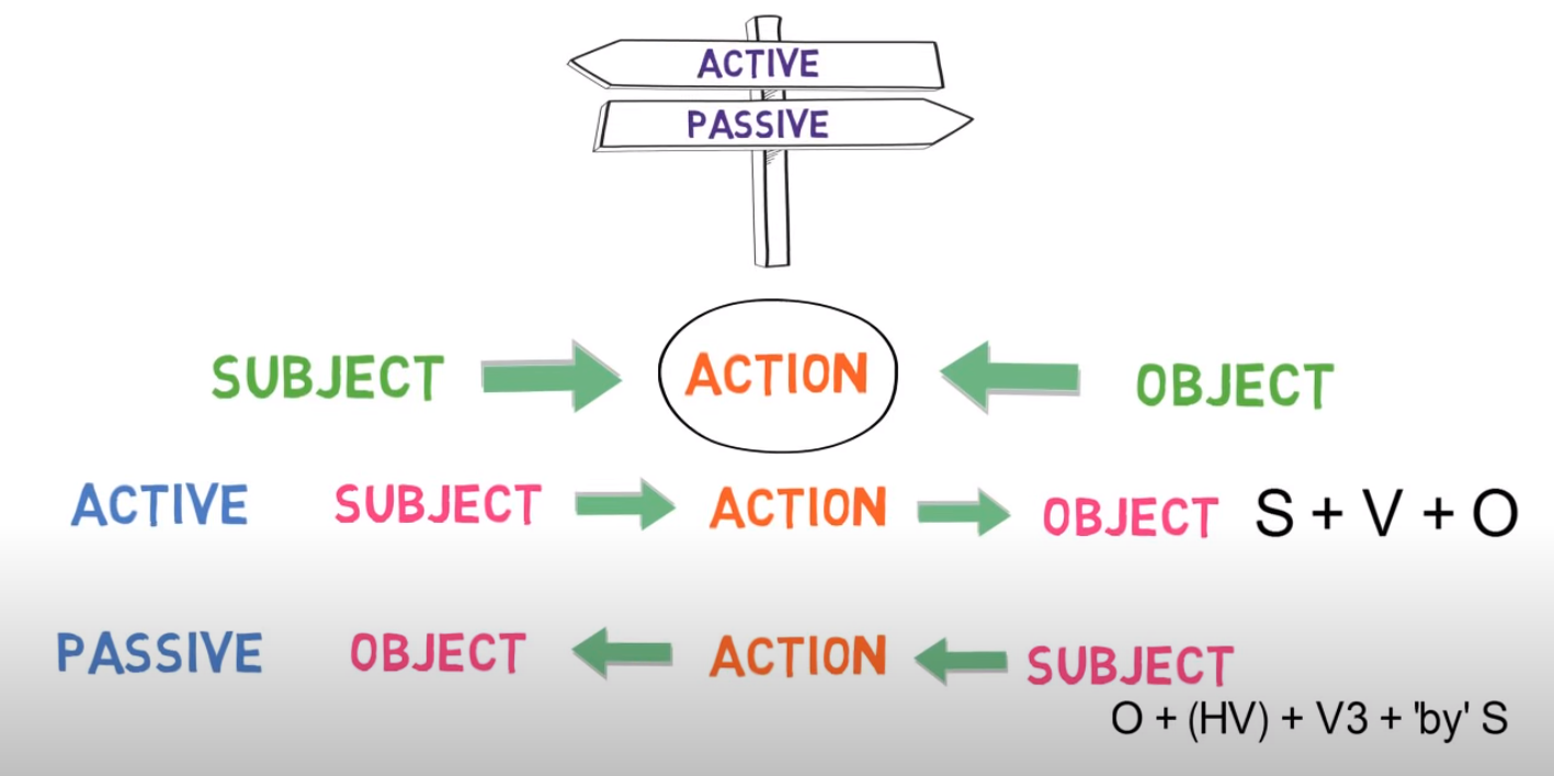 Use Of Active And Passive Voice