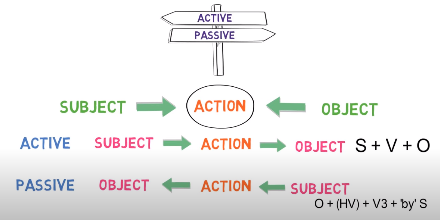 choice active vs passive voice